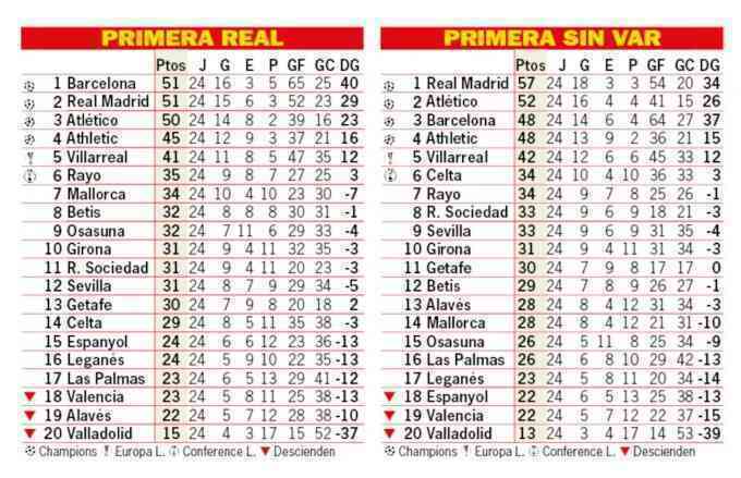 VAR làm đảo lộn cuộc đua La Liga