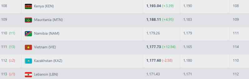 Thắng Campuchia, đội tuyển Việt Nam nhận tin vui trên bảng xếp hạng FIFA - 2