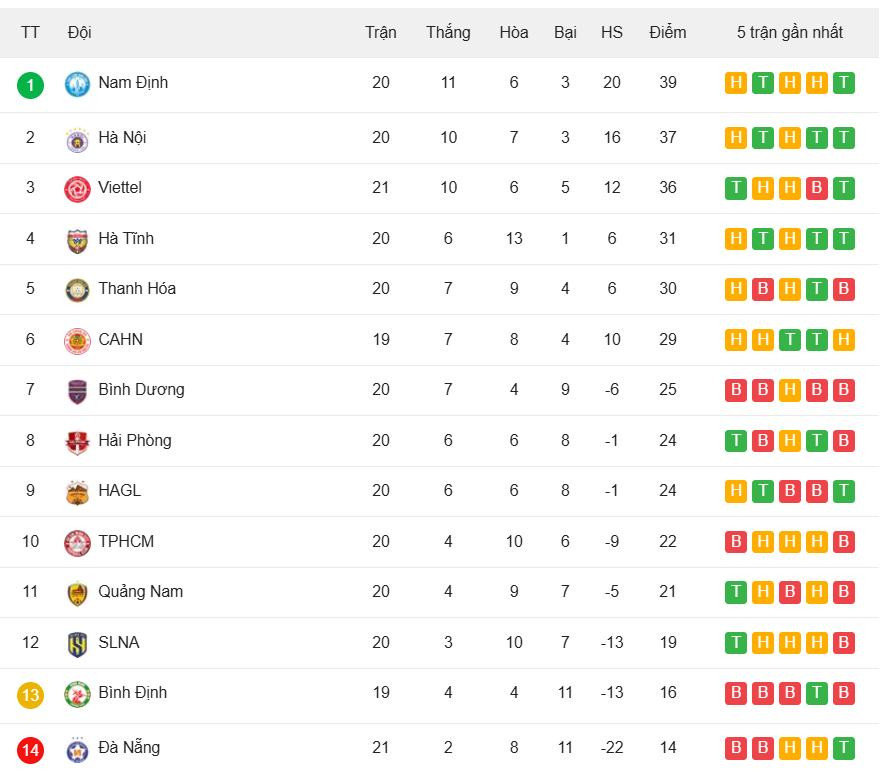 Bảng xếp hạng V-League 2024/25 - Vòng 21 mới nhất
