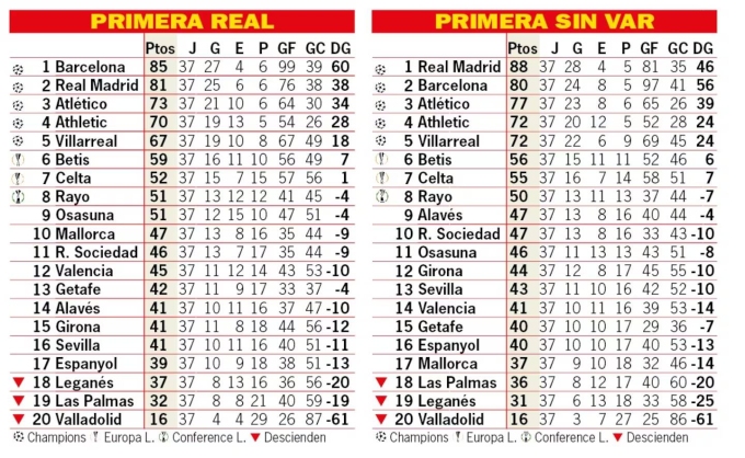 Real vô địch La Liga nếu không có VAR