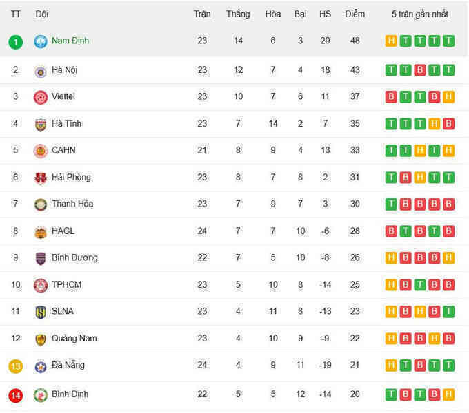 Bảng xếp hạng V-League 2024/25 - Vòng 24: HAGL rộng cửa trụ hạng