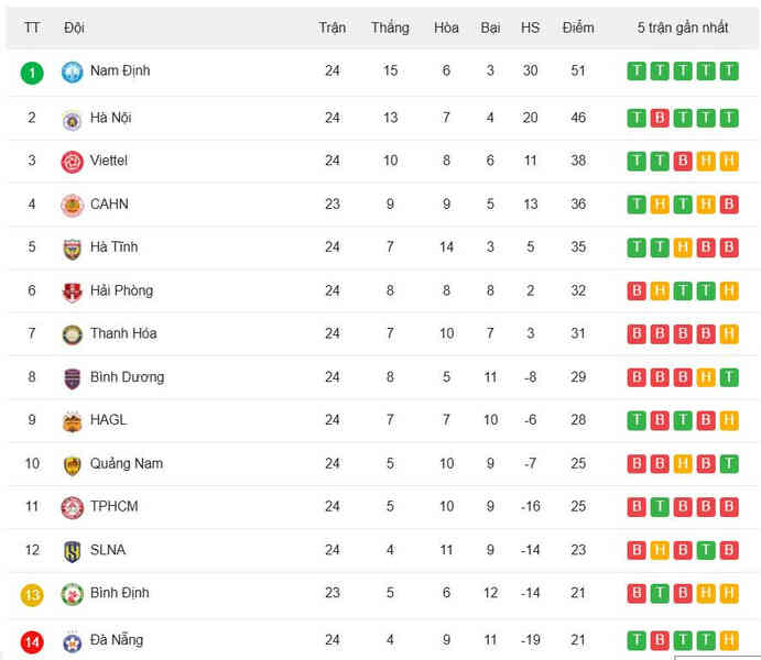 Bảng xếp hạng V-League 2024/25 mới nhất: CAHN áp sát top 3