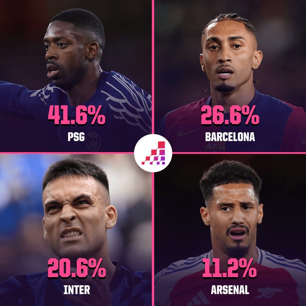 Siêu máy tính nhận định bất ngờ về đội bóng vô địch Champions League