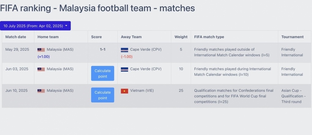 Malaysia nhận tin vui từ FIFA trước trận gặp tuyển Việt Nam