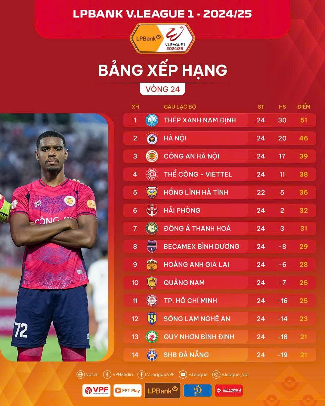 Bảng xếp hạng V-League 2024/25 - Vòng 24: CAHN `giúp` HAGL trụ hạng thành công