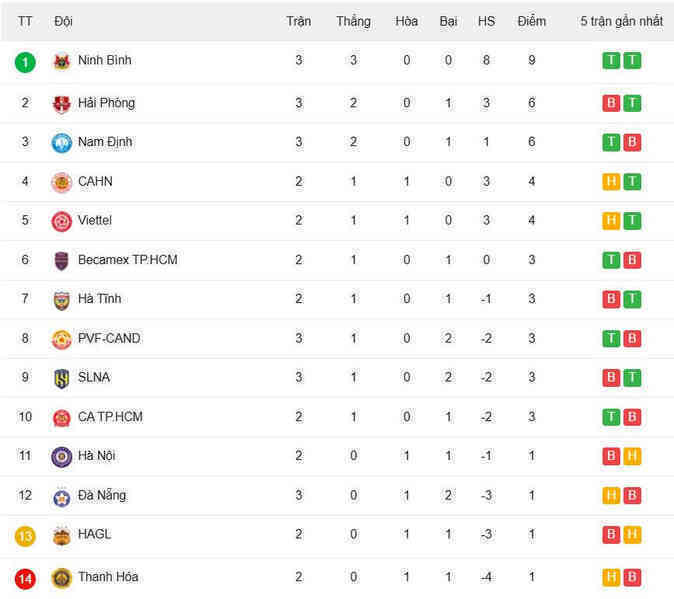 Bảng xếp hạng V-League 2025/26 - Vòng 3 mới nhất