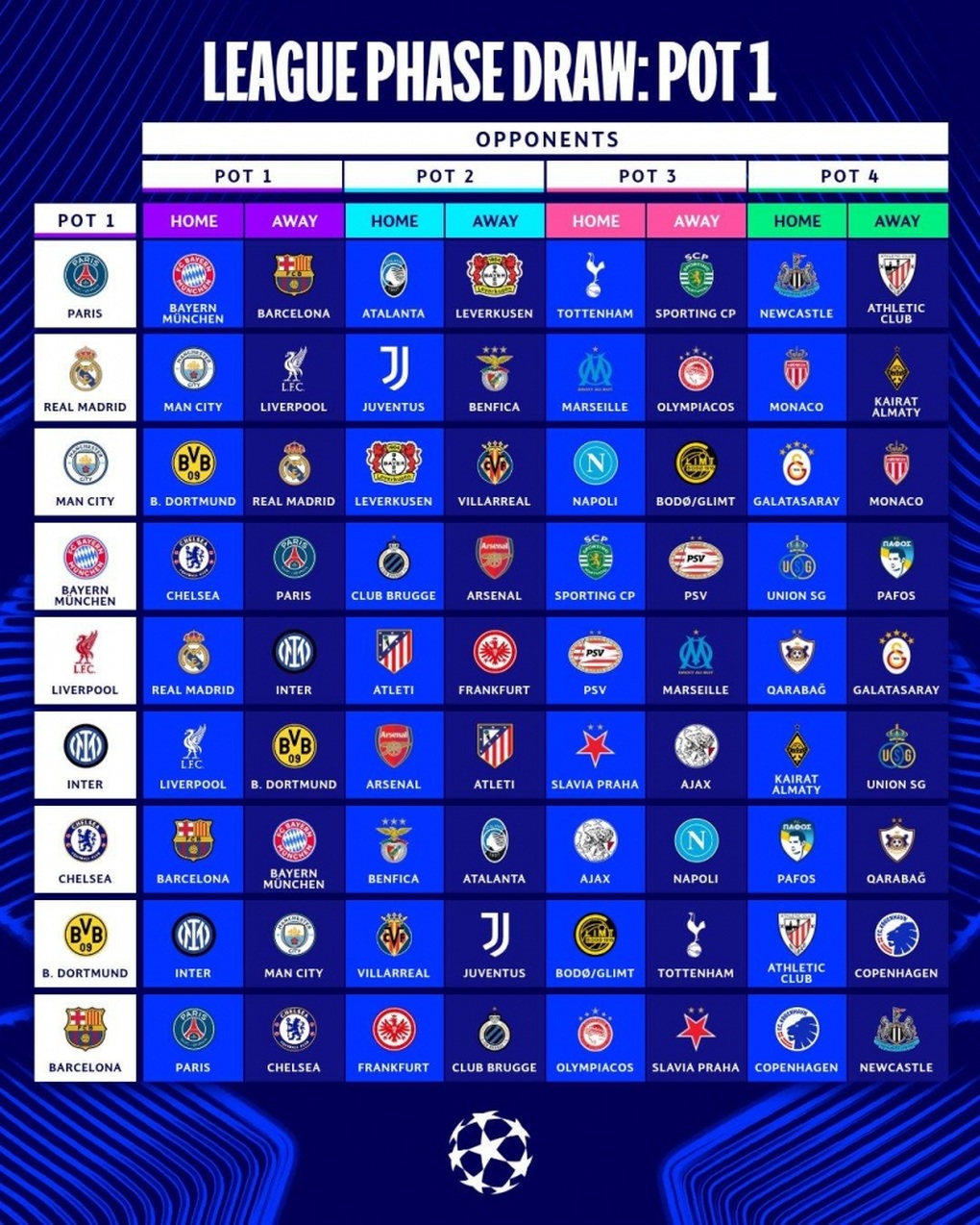 Vòng bảng Champions League: Real Madrid đại chiến Man City, Barca gặp PSG