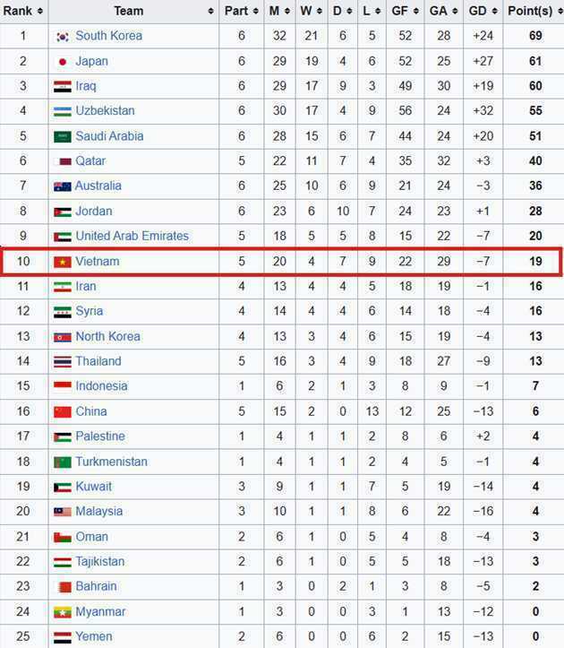 U23 Việt Nam vượt trội Thái Lan và Indonesia ở BXH châu Á