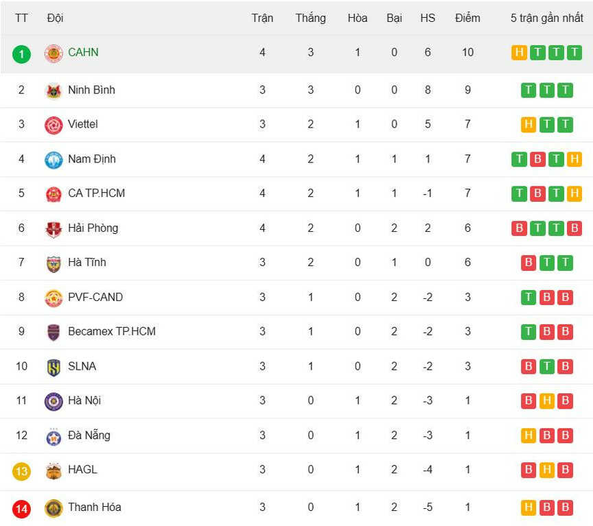 Bảng xếp hạng V-League 2025/26 - Vòng 6 mới nhất