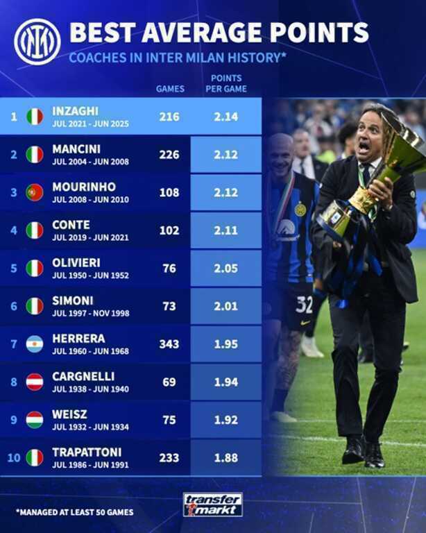 Inzaghi làm tốt nhiệm vụ dẫn dắt Inter