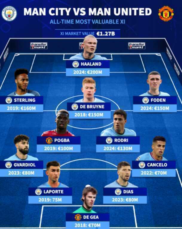 Đội hình kết hợp Man United và Man City đắt giá nhất. 