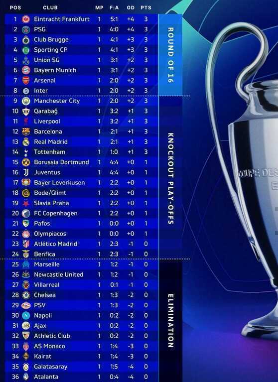 BXH Champions League sau lượt trận đầu tiên.