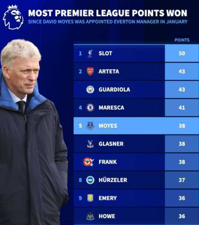 Moyes xếp sau Slot, Arteta, Pep và Maresca.