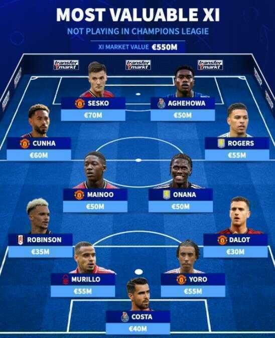 Đội hình giá trị nhất vắng mặt ở Champions League mùa này.