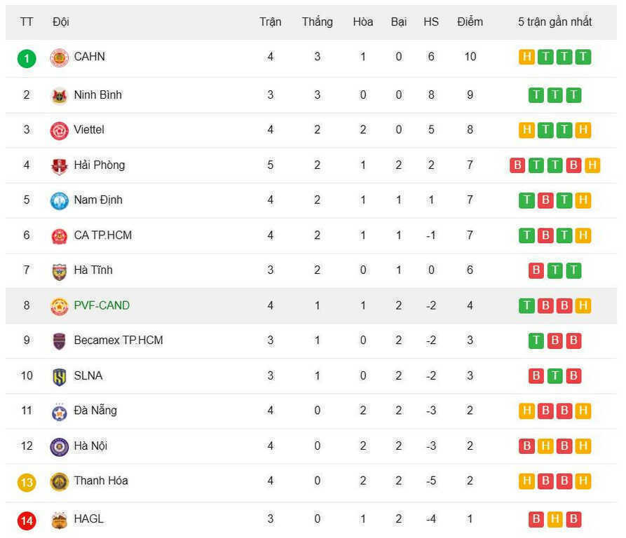 Bảng xếp hạng V-League 2025/26 - Vòng 4 mới nhất