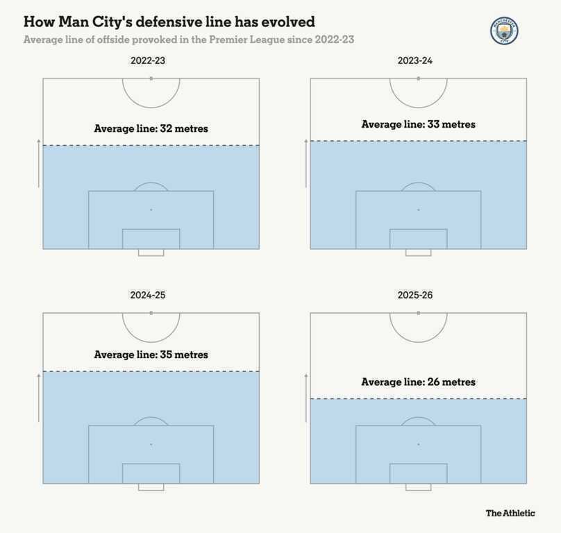 Pep Guardiola hạ mình chơi “phản bóng đá”: Biến hóa hay bất lực?