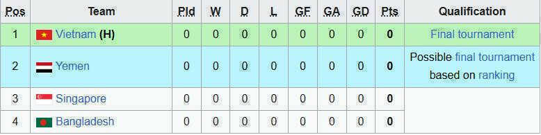 Bảng xếp hạng U23 Việt Nam tại vòng loại U23 châu Á 2026 mới nhất
