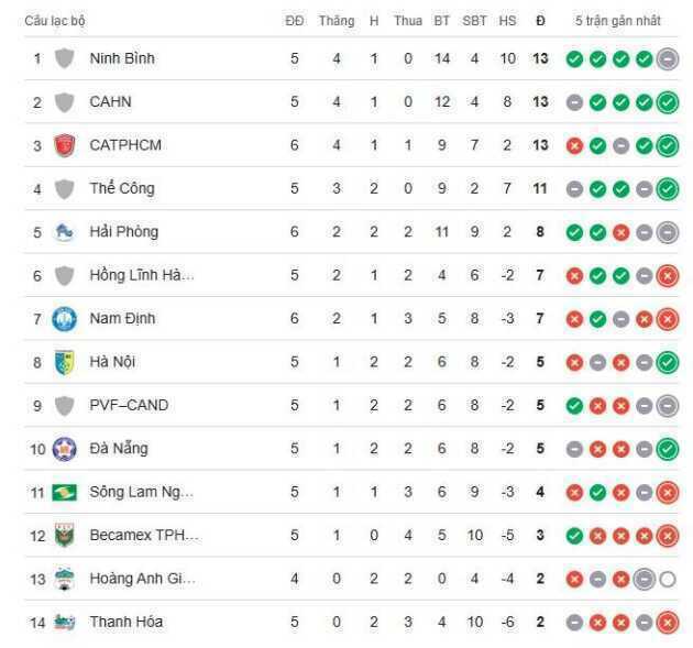 BXH V-League ở thời điểm hiện tại.