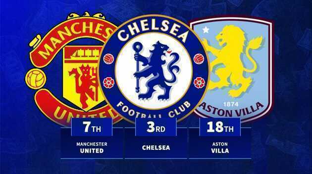 Chelsea tăng giá trị đội hình lên 169 triệu euro trong hè 2025