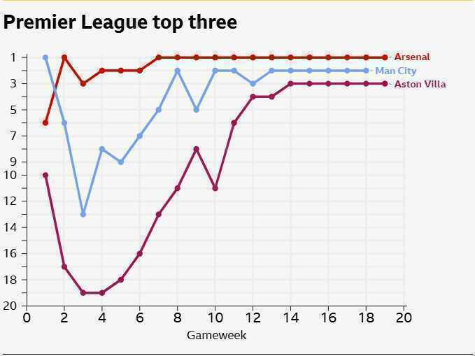 Biểu đồ cho thấy sự biến động vị tr&iacute; của 3 đội kể từ đầu m&ugrave;a, trong đ&oacute; Arsenal cho thấy sự ổn định.