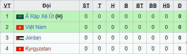 Bảng xếp hạng VCK U23 châu Á 2026 mới nhất