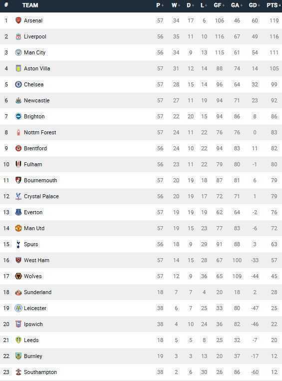  BXH Ngoại hạng Anh t&iacute;nh từ thời điểm Maresca dẫn dắt Chelsea