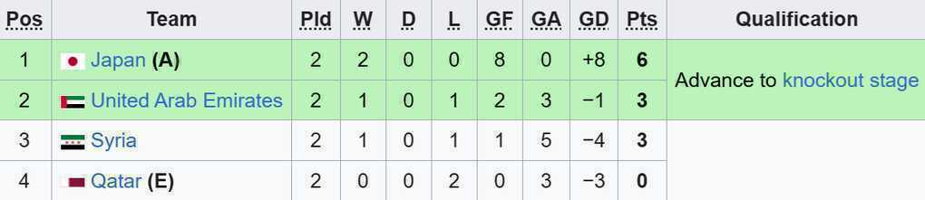 Kịch bản giúp U23 Việt Nam tránh U23 Nhật Bản ở vòng tứ kết - 4