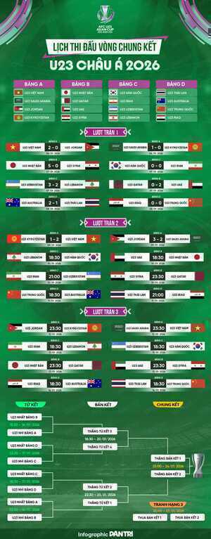 Kịch bản giúp U23 Việt Nam tránh U23 Nhật Bản ở vòng tứ kết - 5