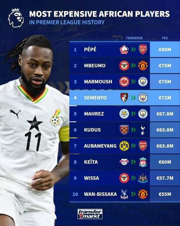 Top 10 cầu thủ ch&acirc;u Phi đắt gi&aacute; nhất Ngoại hạng Anh, theo Transfermarkt.