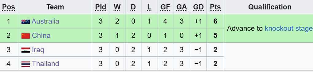 U23 Trung Quốc loại U23 Thái Lan, U23 Australia đi tiếp nghẹt thở - 3