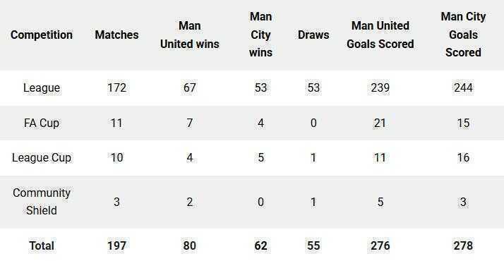 Thống k&ecirc; đối đầu giữa Manchester United v&agrave; Manchester City.