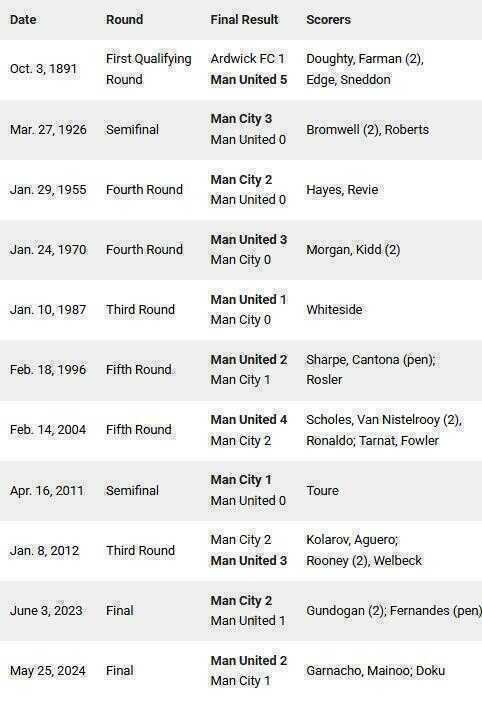 Những lần 2 đội chạm tr&aacute;n nhau ở FA Cup.