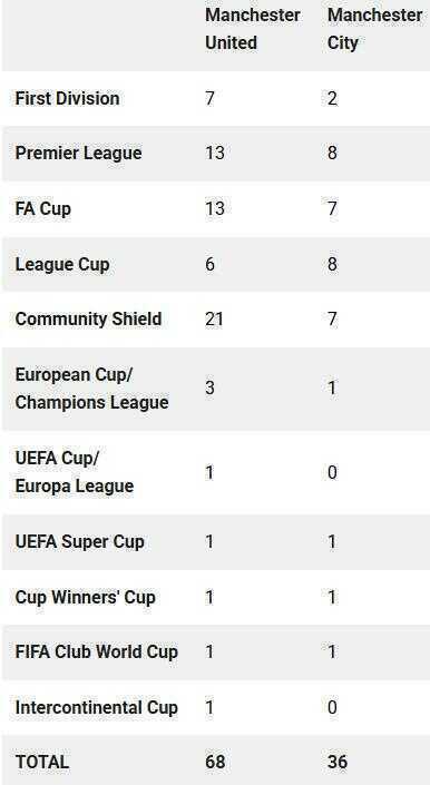 Số danh hiệu của Manchester United v&agrave; Manchester City.