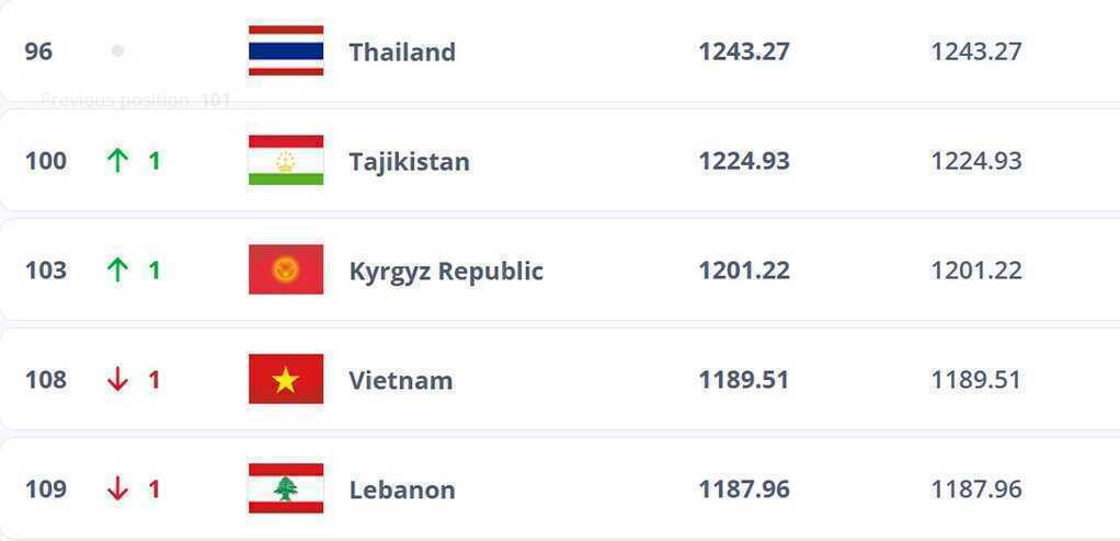 Việt Nam tụt hạng FIFA, bị Thái Lan bỏ xa 12 bậc