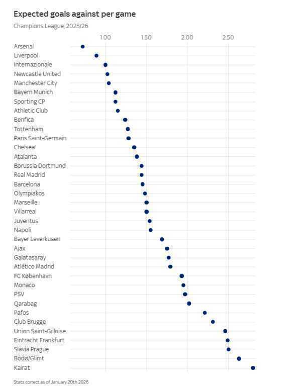 Arsenal sở hữu thống k&ecirc; số b&agrave;n thua kỳ vọng &iacute;t nhất tại Champions League, theo Sky Sports.