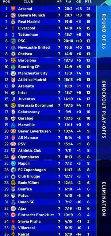 C&oacute; đến 11 CLB cạnh tranh 6 suất c&ograve;n lại để v&agrave;o thẳng v&ograve;ng 1/8 Champions League.