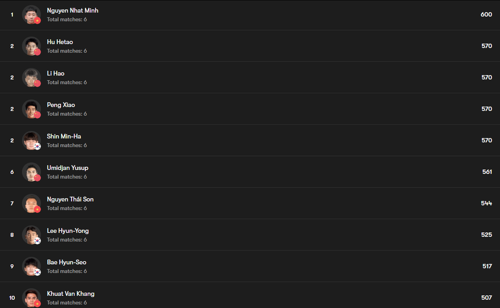 Cầu thủ U23 Việt Nam đứng đầu chỉ số đáng kinh ngạc ở giải U23 châu Á - 2