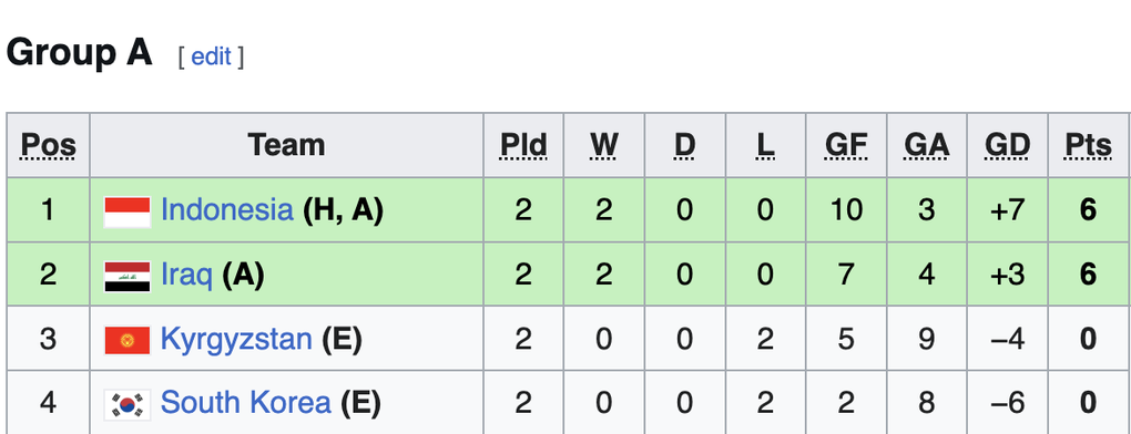 Xác định 7 đội sớm giành vé vào tứ kết futsal châu Á: Đông Nam Á thắng lớn - 3