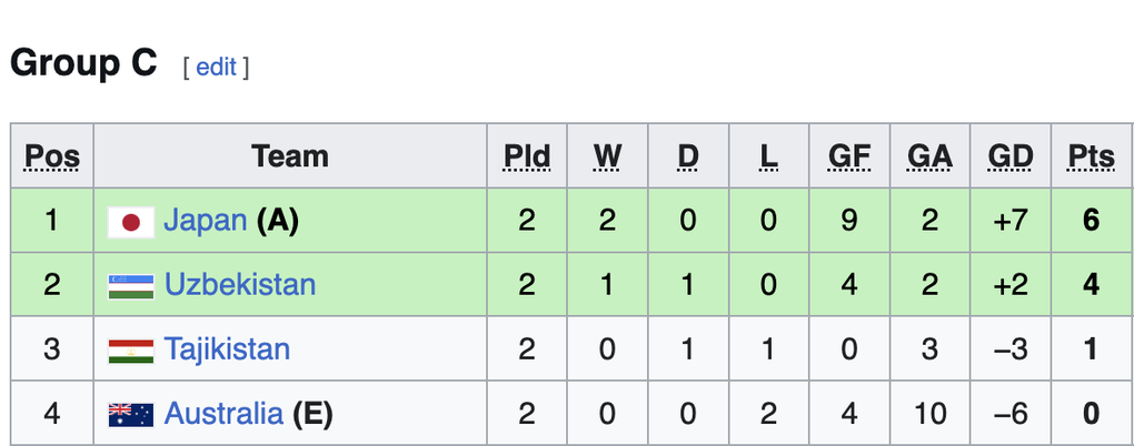 Xác định 7 đội sớm giành vé vào tứ kết futsal châu Á: Đông Nam Á thắng lớn - 5