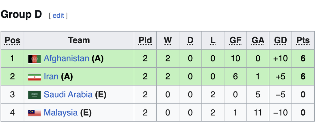 Xác định 7 đội sớm giành vé vào tứ kết futsal châu Á: Đông Nam Á thắng lớn - 6