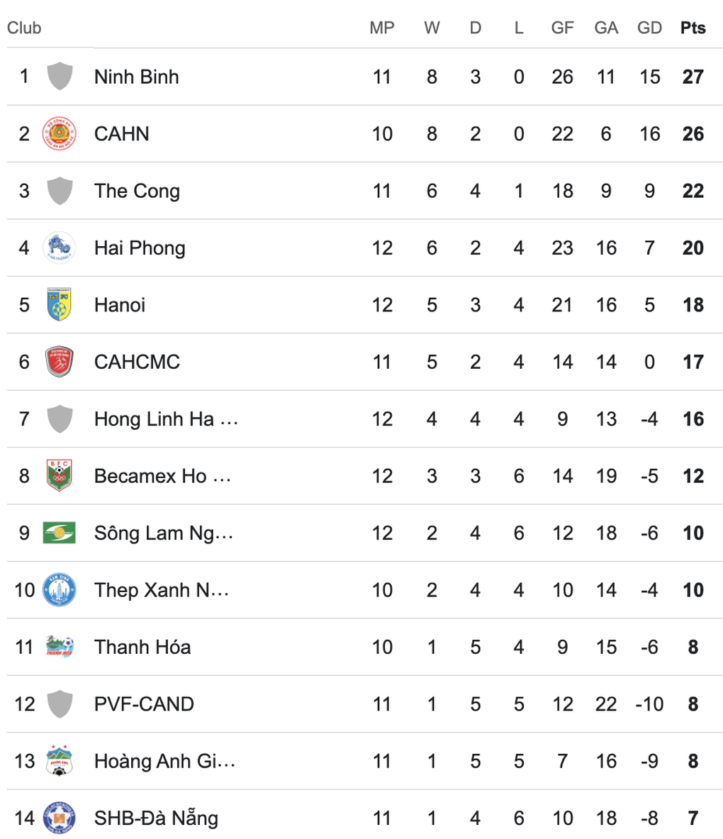 Hà Nội FC đánh bại SL Nghệ An, Thể Công Viettel thắng sít sao CLB Hải Phòng - 3