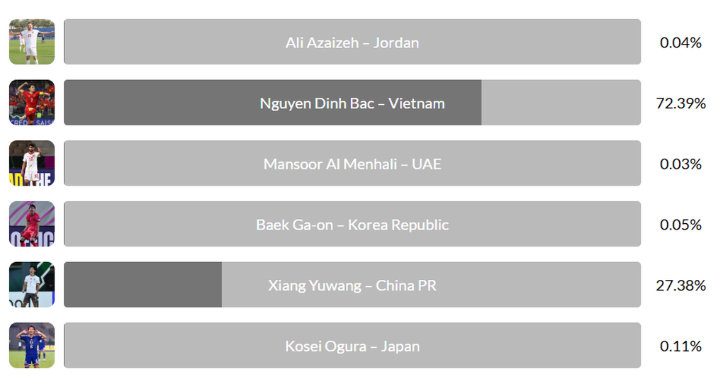 Thắng áp đảo chân sút Trung Quốc, Đình Bắc nhận danh hiệu thứ hai của AFC - 2