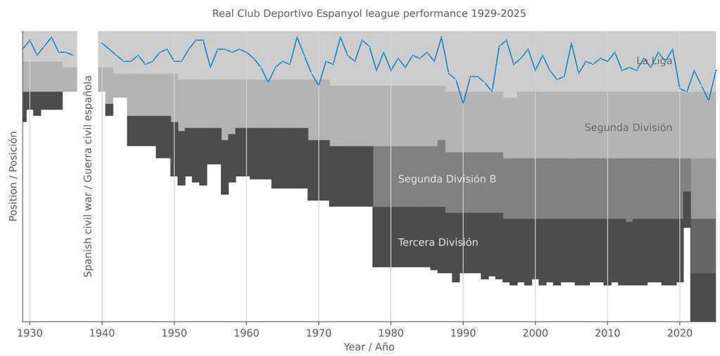 Biểu đồ th&agrave;nh t&iacute;ch thi đấu của RCD Espanyol tại giải v&ocirc; địch quốc gia từ năm 1929 đến nay.