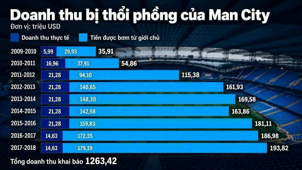3 phao cứu sinh của Man City trong vụ kiện ở Ngoại hạng Anh
