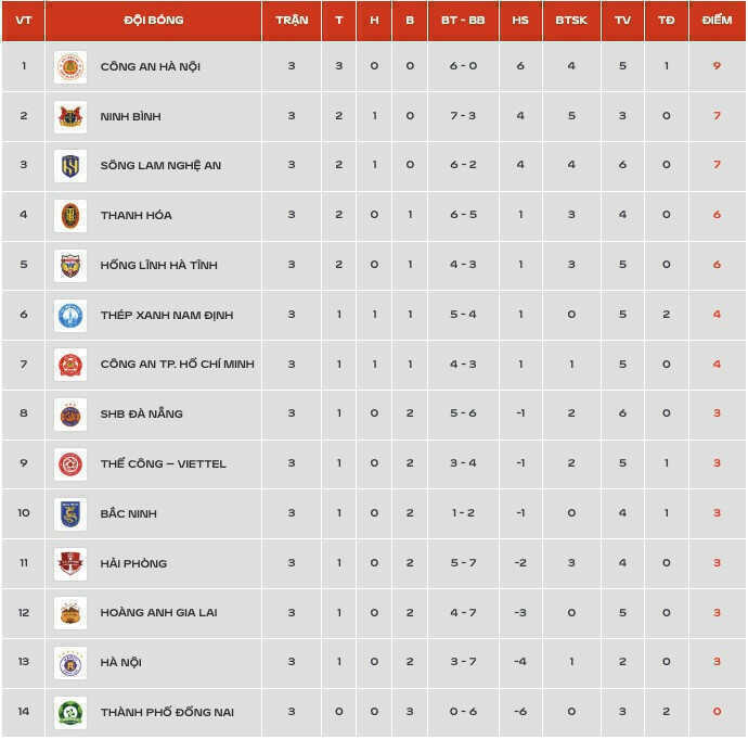 Bảng xếp hạng V-League 2026/27 - Vòng 4 mới nhất