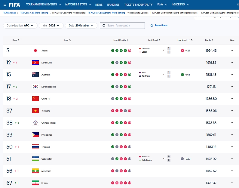ĐT Nữ Việt Nam giữ vị tr&iacute; thứ 37 thế giới tr&ecirc;n bảng xếp hạng FIFA. Ảnh chụp m&agrave;n h&igrave;nh.