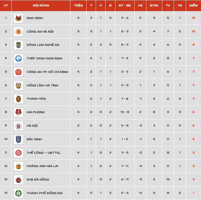 Bảng xếp hạng V-League 2026/27 - Vòng 5 mới nhất