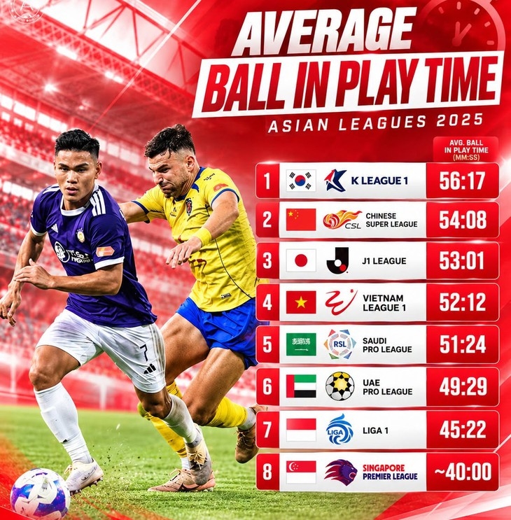 Kết quả khảo s&aacute;t của ASEAN FOOTBALL thời gian b&oacute;ng sống trung b&igrave;nh ở 8 giải v&ocirc; địch quốc gia tại ch&acirc;u &Aacute;. Ảnh: ASEAN FOOTBALL.