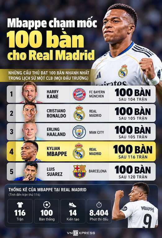 Mbappe chạm mốc 100 bàn cho Real Madrid