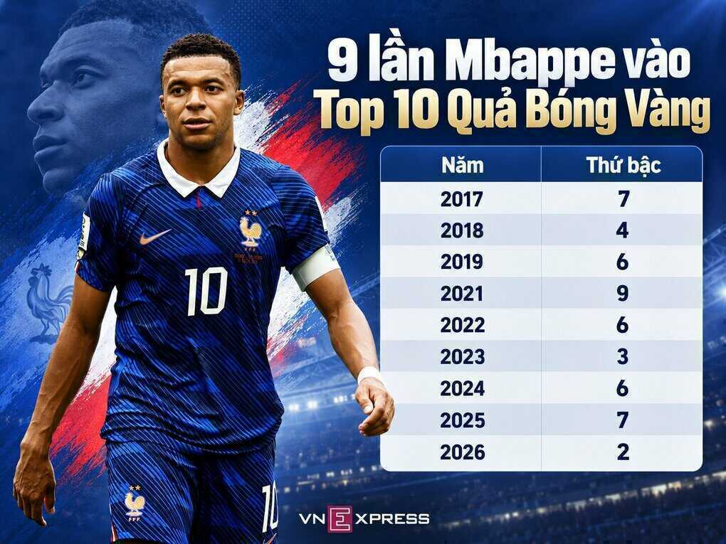Mbappe cần gì để đoạt Quả Bóng Vàng?